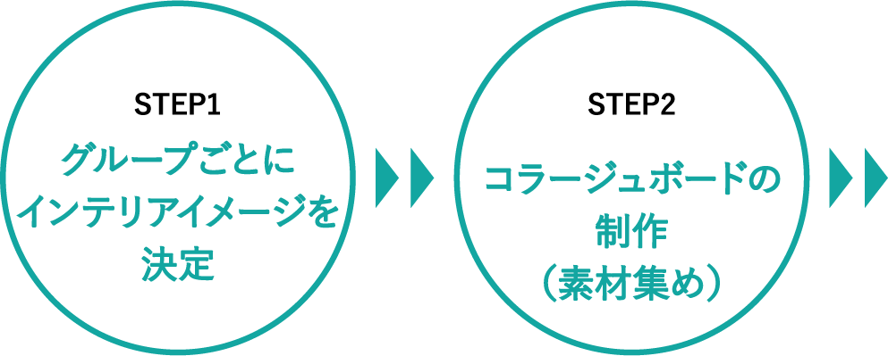 STEP1 グループごとにインテリアイメージを決定→STEP2 コラージュボードの制作（素材集め）→